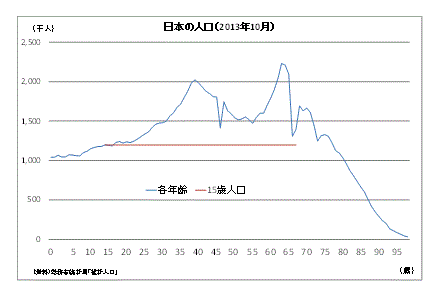 日本の人口(2013年10月)