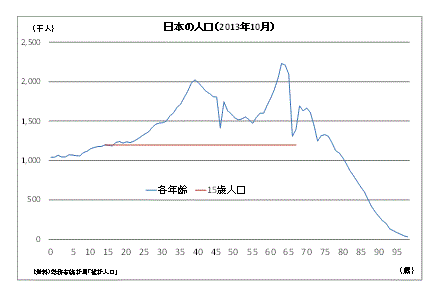 日本の人口（2013年10月）