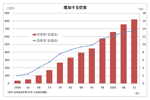 増加する空家