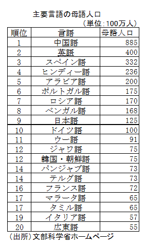 主要言語の母語人口