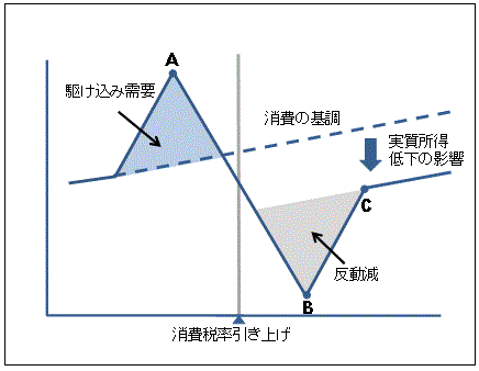 駆け込み需要と反動減の関係