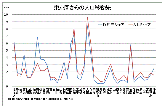 東京圏からの人口移動先