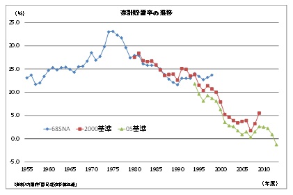 家計貯蓄率の推移