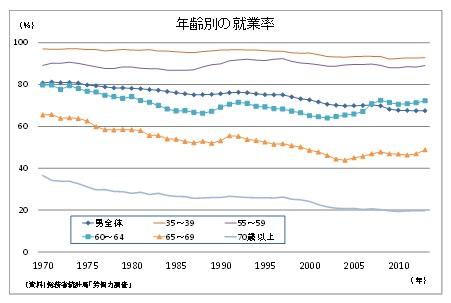 年齢別の就業率