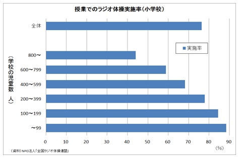 授業でのラジオ体操実施率（小学校）