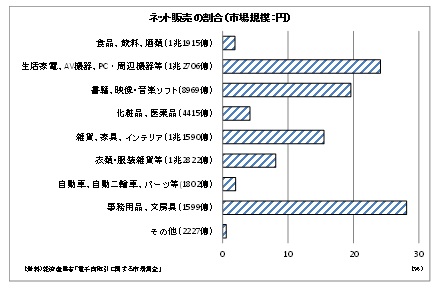 ネット販売の割合（市場規模：円）