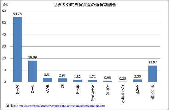 世界の公的外貨資産の通貨別割合