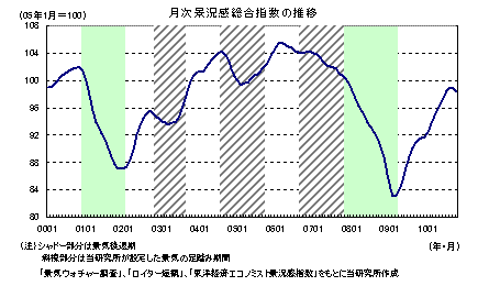 月次景況感総合指数の推移