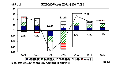 実質ＧＤＰ成長率の推移（年度）