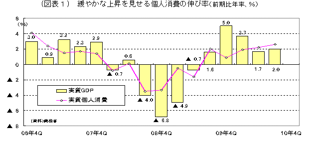 緩やかな上昇を見せる個人消費の伸び率