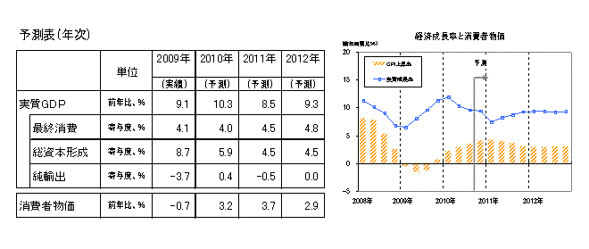 経済成長率と消費者物価