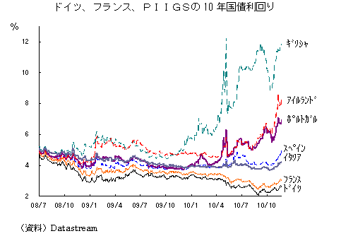 ドイツ、フランス、PIIGSの10年国債利回り