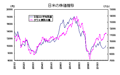日米の株価推移