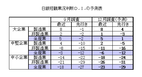 日銀短観業況判断Ｄ．Ｉ．の予測表