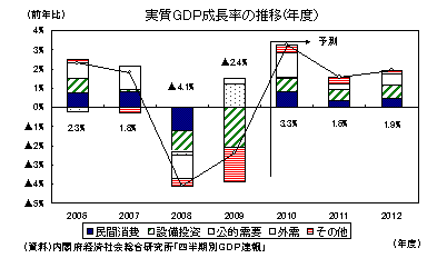 実質ＧＤＰ成長率の推移