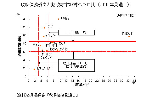 政府債務残高と財政赤字の対ＧＤＰ比（2010年見通し）