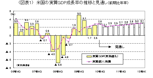 米国の実質GDP成長率の推移と見通し