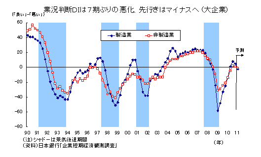 業況判断DIは7期ぶりの悪化、先行きはマイナスへ(大企業)