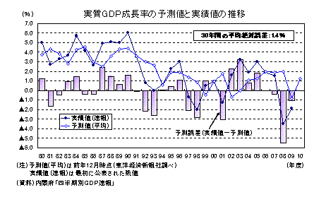 実質GDP成長率の予測値と実績値の推移