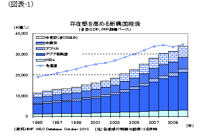 存在感を高める新興国経済