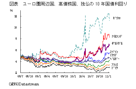 ユーロ周辺国、高債務国、独仏の10年国債利回り