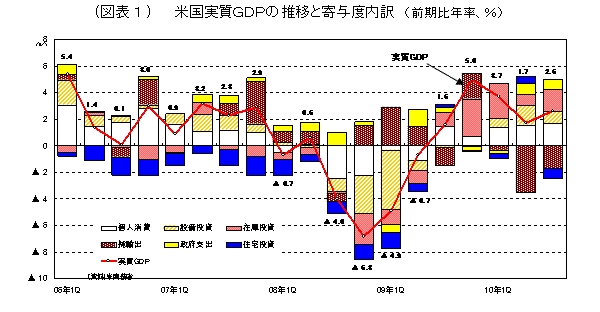 米国実質ＧＤＰの推移と寄与度内訳