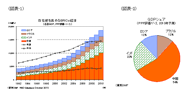 存在感を高めるBRICs経済