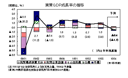 実質GDP成長率の推移