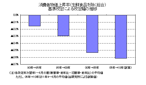 消費者物価上昇率（生鮮食品を除く総合）基準改定による改定幅の推移