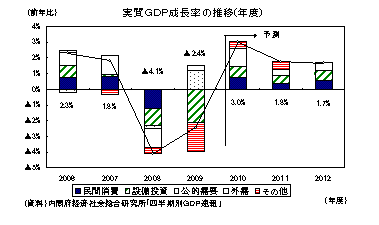 実質ＧＤＰ成長率の推移