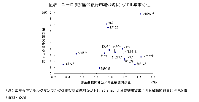 ユーロ参加国の銀行市場の現状