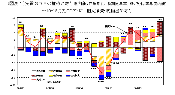 実質GDPの推移と寄与度内訳~10-12月期GDPでは、個人消費・純輸出が寄与
