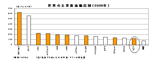 世界の主要原油輸出国