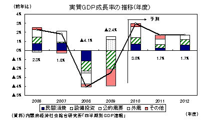 実質ＧＤＰ成長率の推移