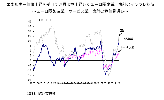 ユーロ圏製造業、サービス業、家計の物価見通し