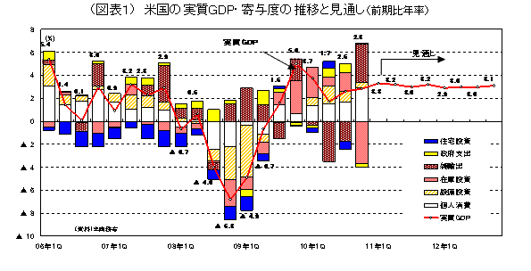 米国の実質ＧＤＰ・寄与度の推移と見通し