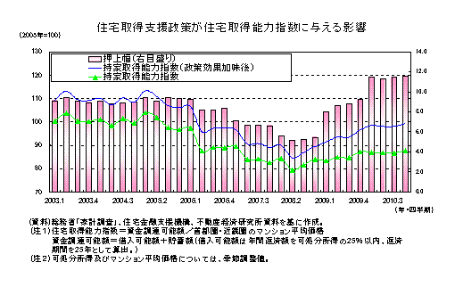 住宅取得支援政策が住宅取得能力指数に与える影響