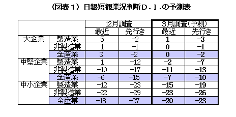 日銀短観業況判断Ｄ．Ｉ．の予測表