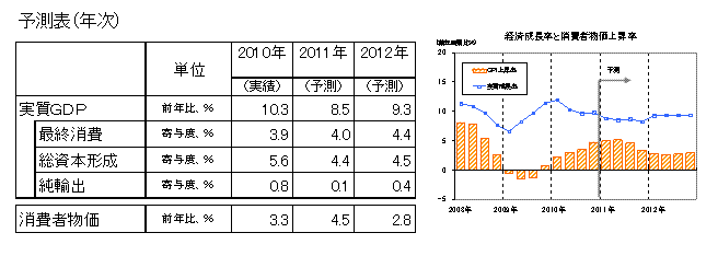 経済成長率と消費者物価上昇率