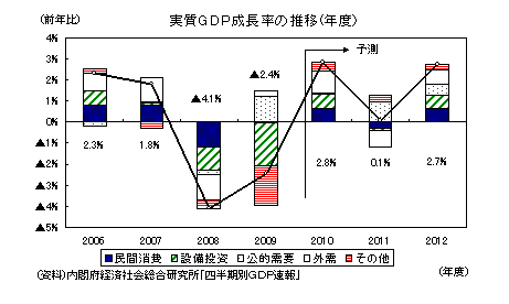 実質GDP成長率の推移