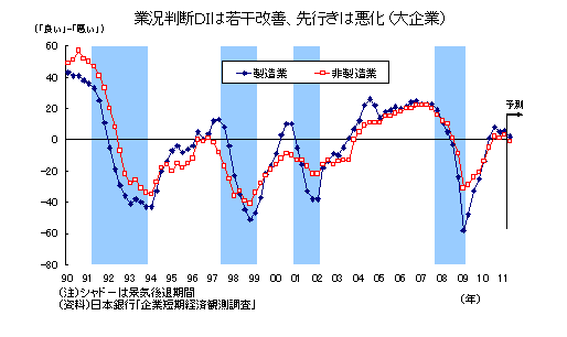 業況判断ＤＩは若干改善、先行きは悪化（大企業）