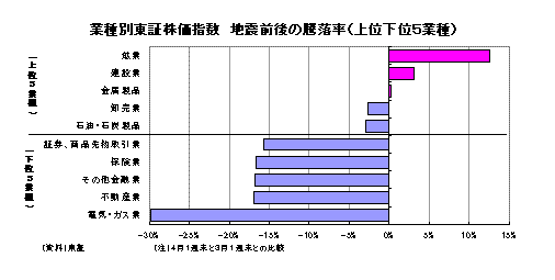 業種別東証株価指数　地震前後の騰落率