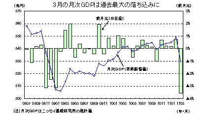 3月の月次ＧＤＰは過去最大の落ち込みに