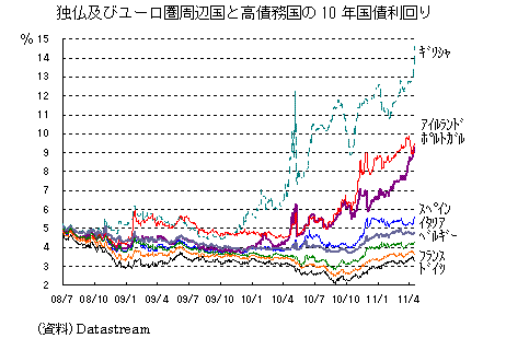 独仏及びユーロ圏周辺国と高債務国の10年国債利回り