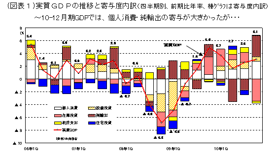 実質GDPの推移と寄与度内訳
