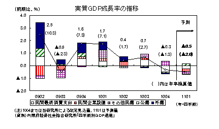 実質ＧＤＰ成長率の推移