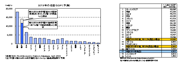 2015年の名目GDP（予測）