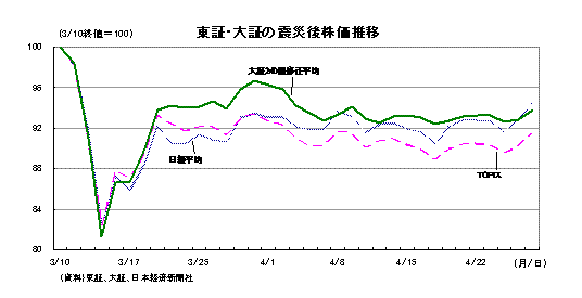 東証・大証の震災後株価推移