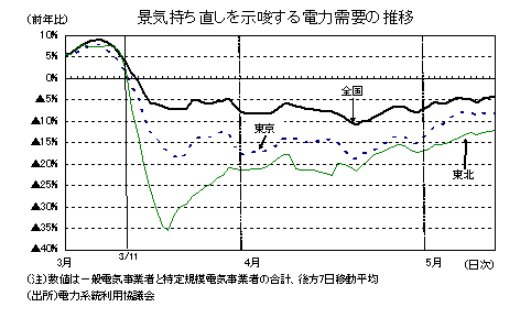 景気持ち直しを示唆する電力需要の推移