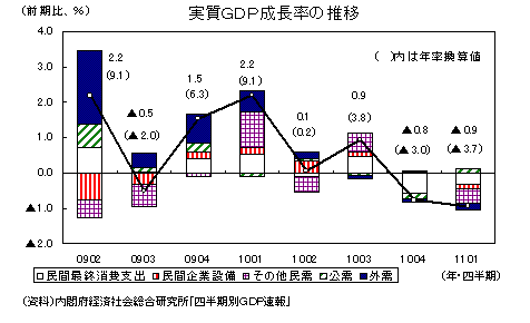 実質GDP成長率の推移